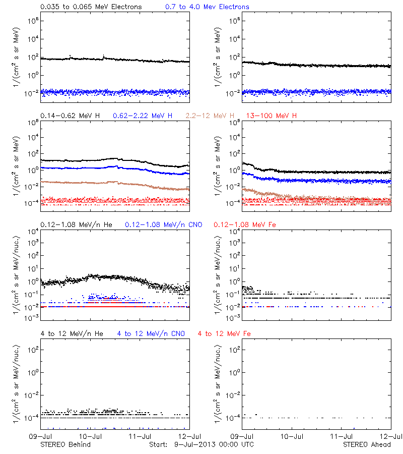 solar energetic particles