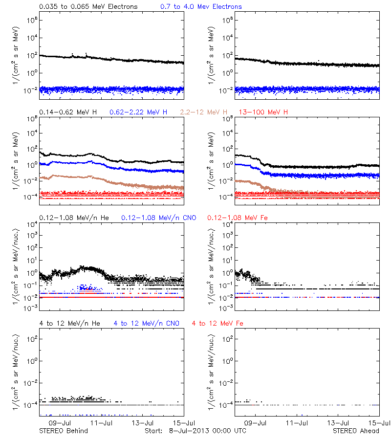 solar energetic particles