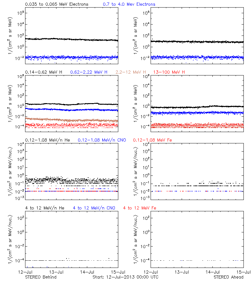 solar energetic particles