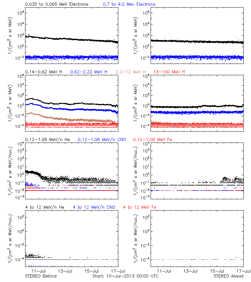 solar energetic particles