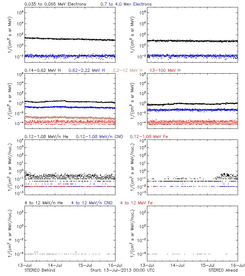 solar energetic particles