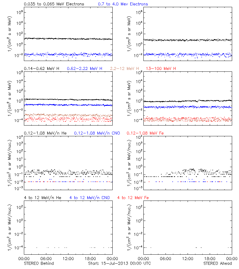 solar energetic particles