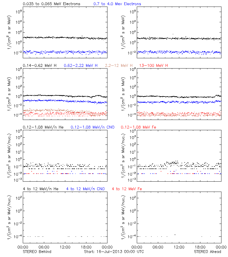 solar energetic particles