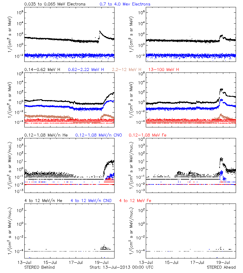 solar energetic particles