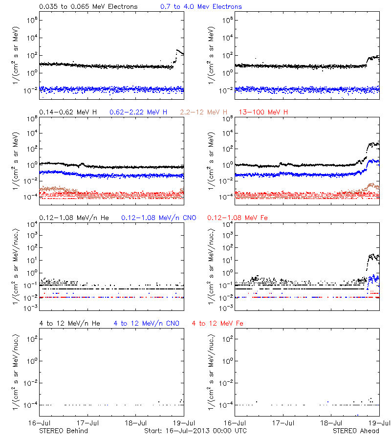 solar energetic particles