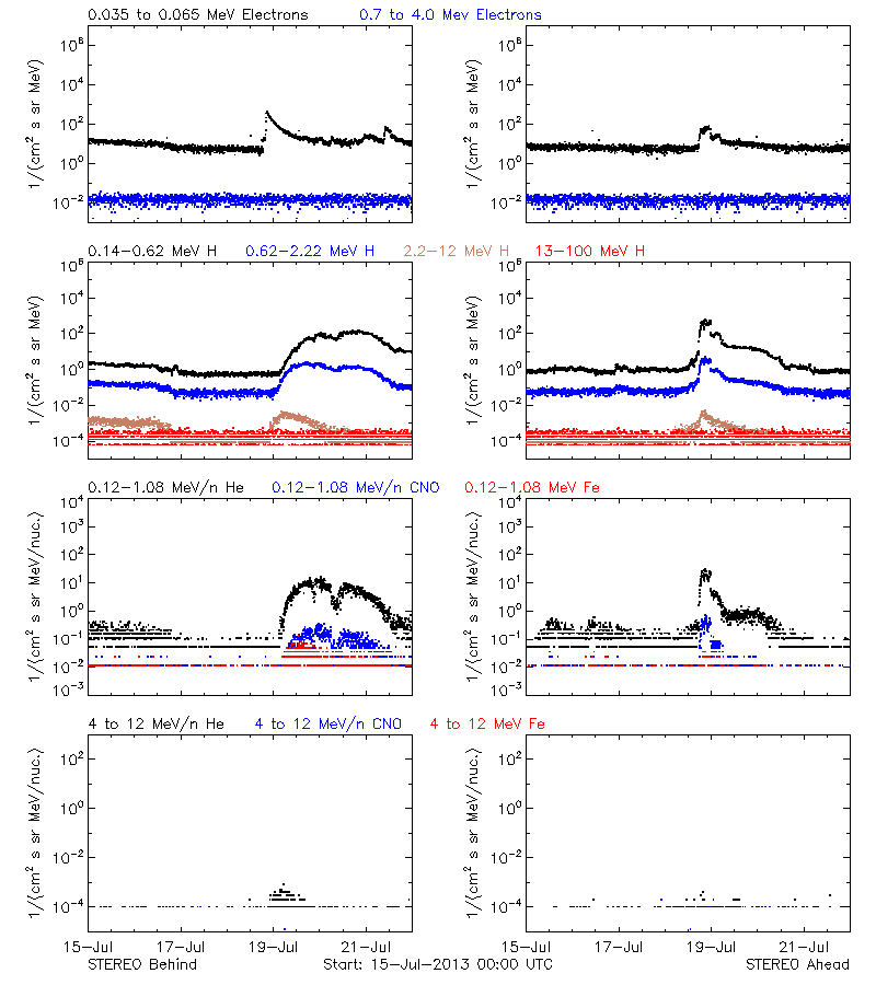 solar energetic particles