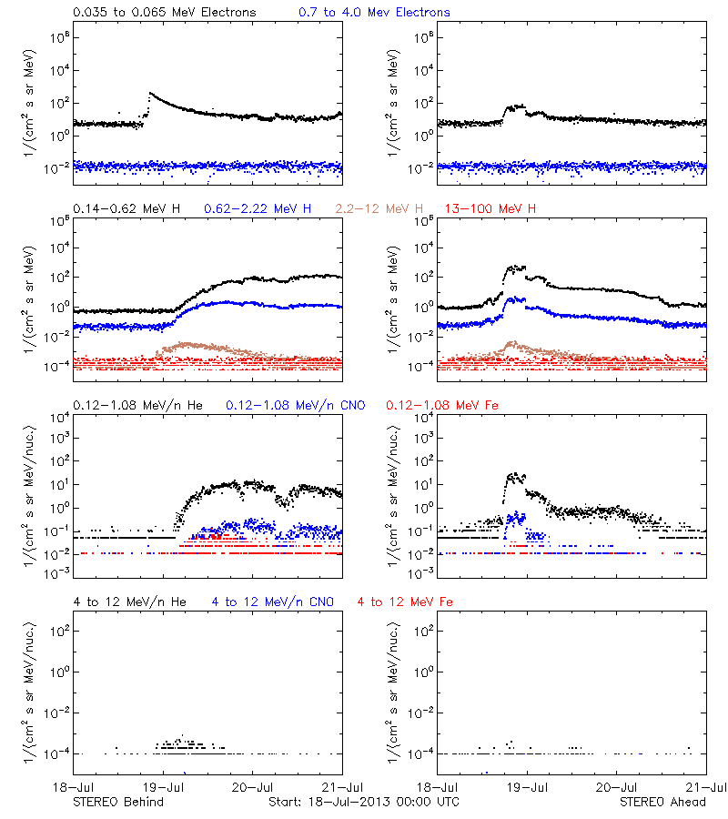 solar energetic particles