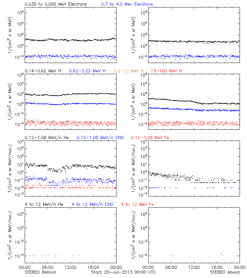 solar energetic particles