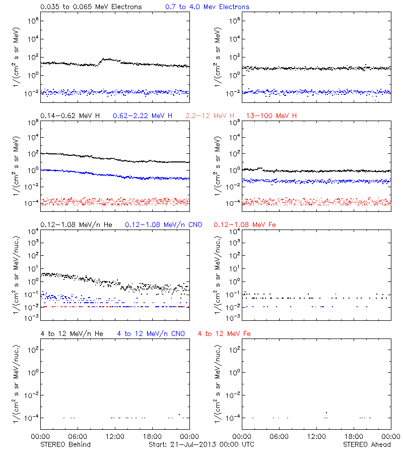 solar energetic particles