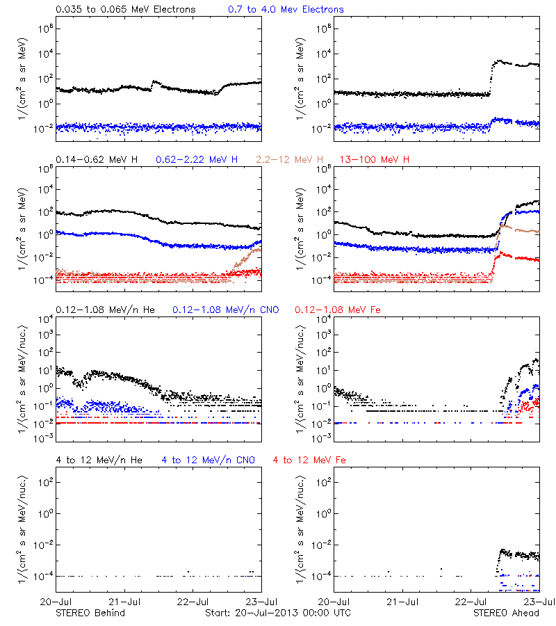 solar energetic particles