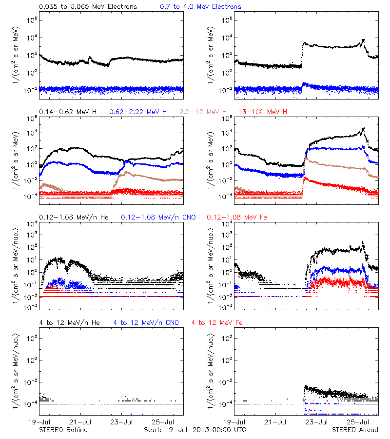 solar energetic particles