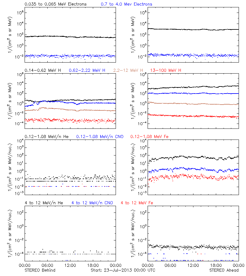 solar energetic particles