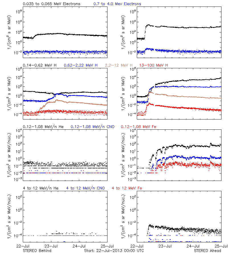 solar energetic particles