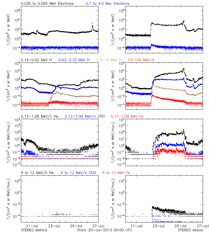 solar energetic particles