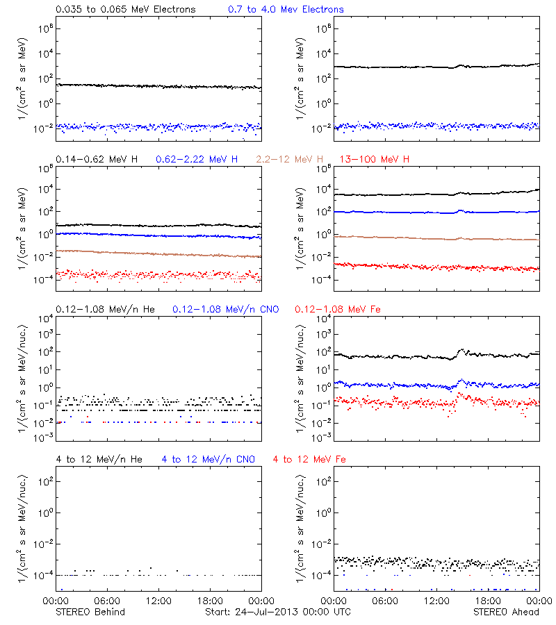 solar energetic particles