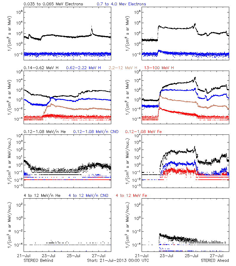 solar energetic particles