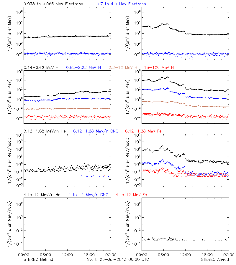 solar energetic particles