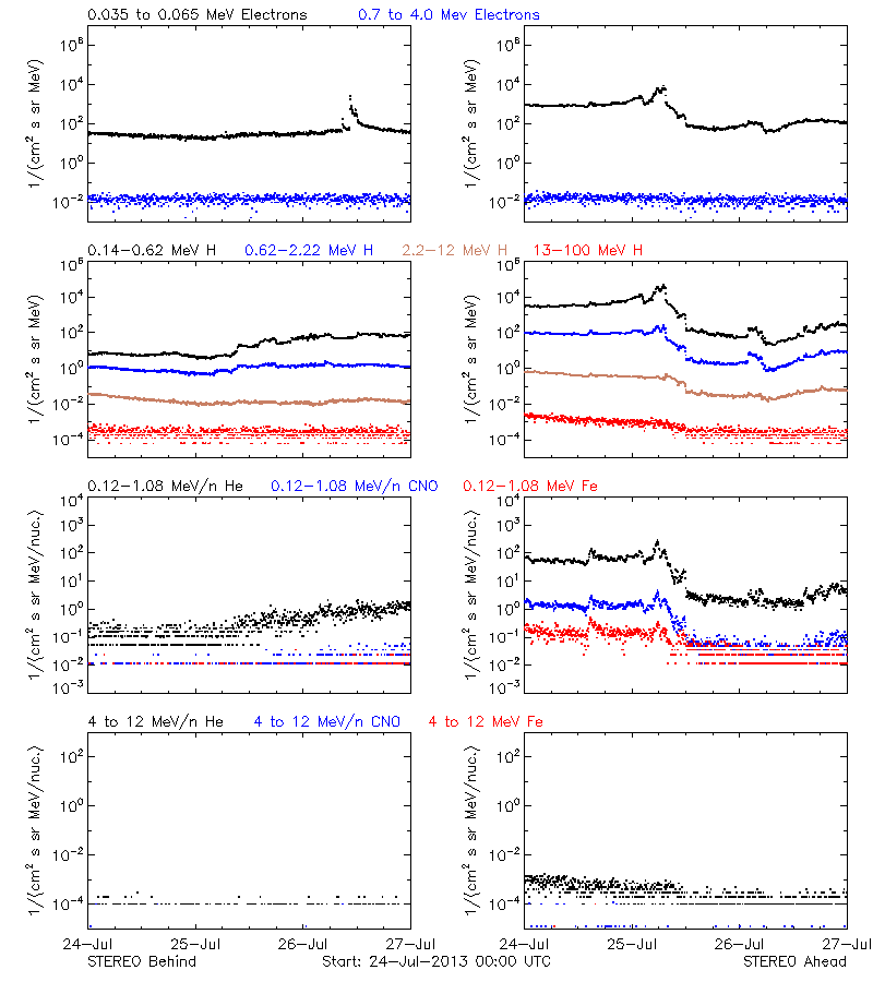 solar energetic particles