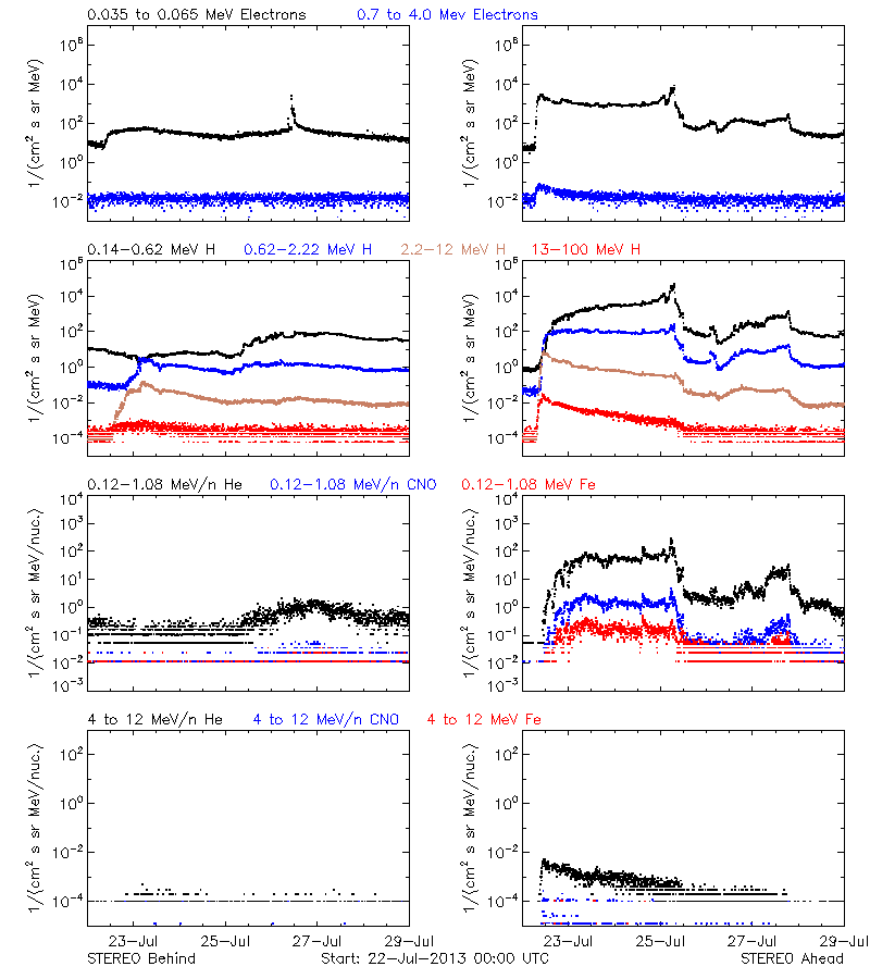 solar energetic particles