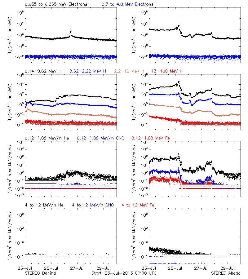 solar energetic particles