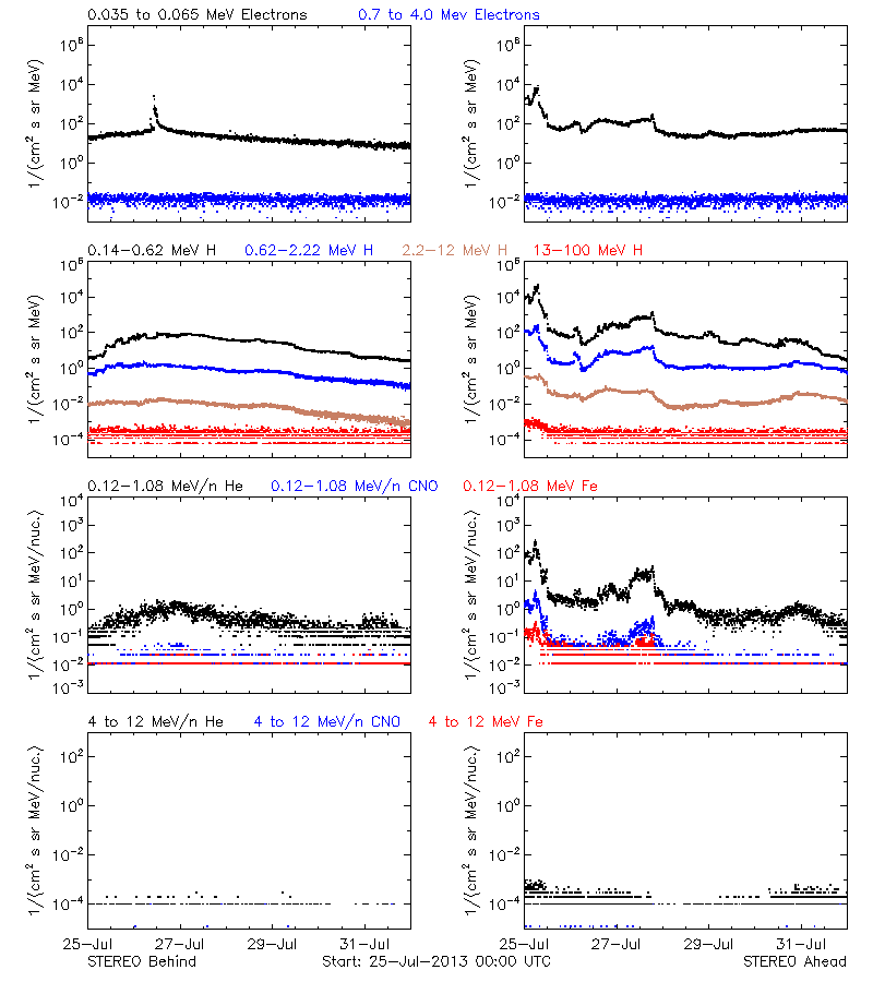 solar energetic particles