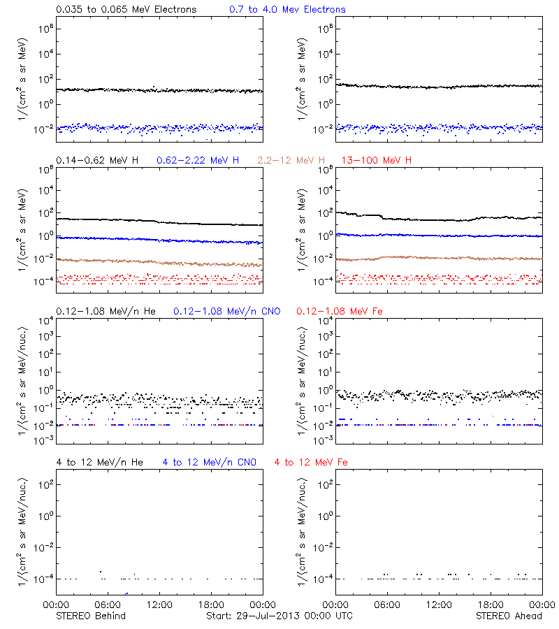 solar energetic particles