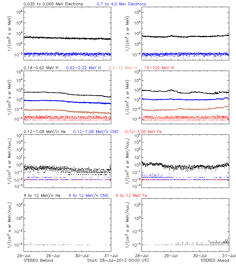 solar energetic particles