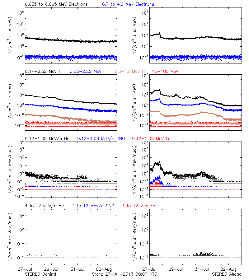 solar energetic particles