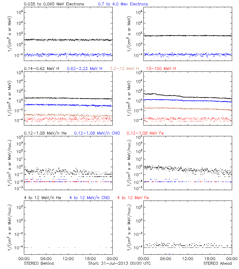 solar energetic particles