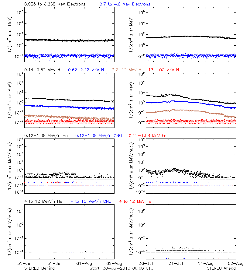 solar energetic particles