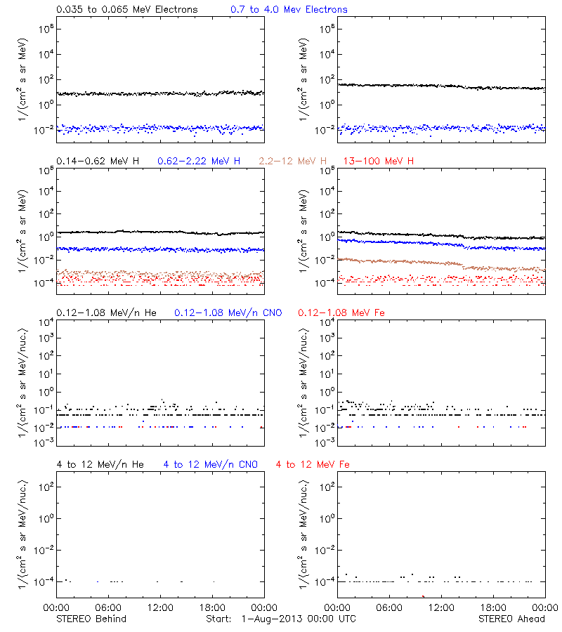 solar energetic particles