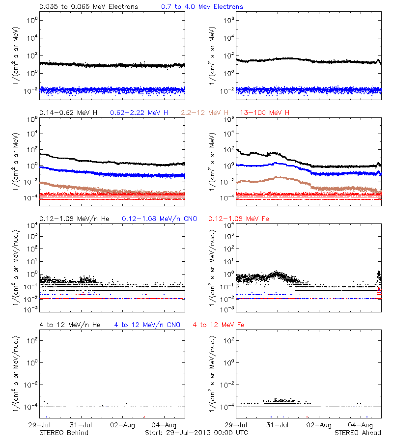 solar energetic particles