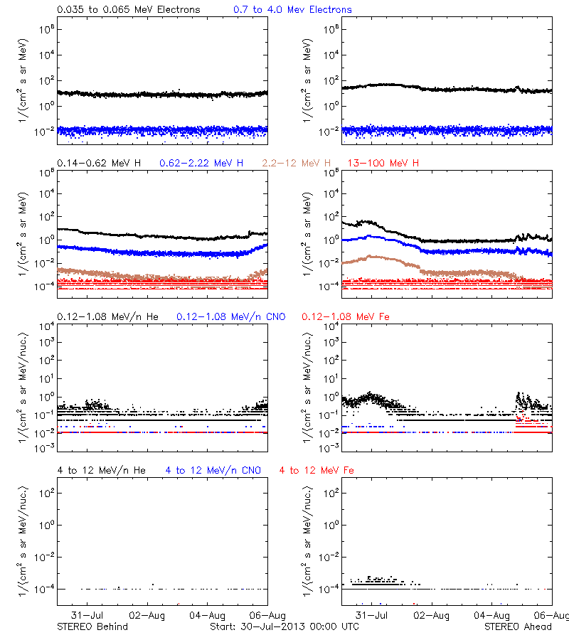 solar energetic particles