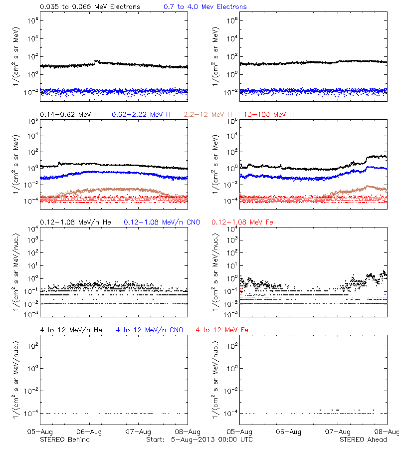 solar energetic particles