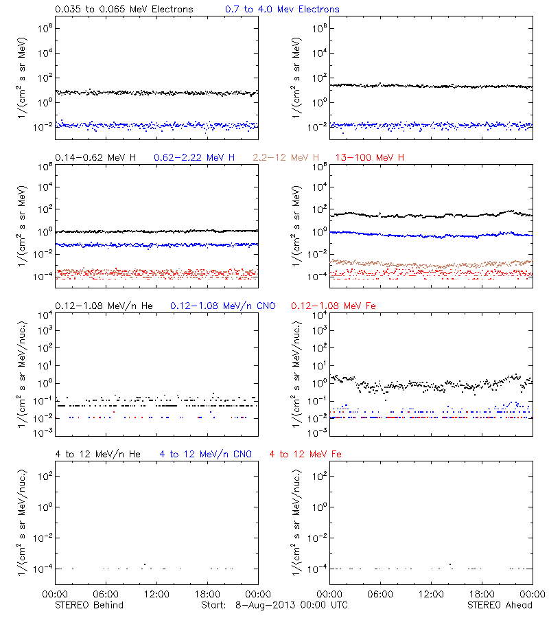solar energetic particles