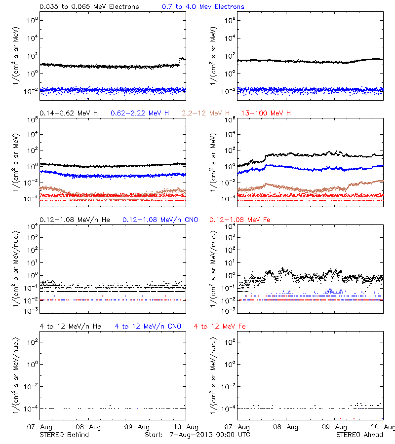 solar energetic particles
