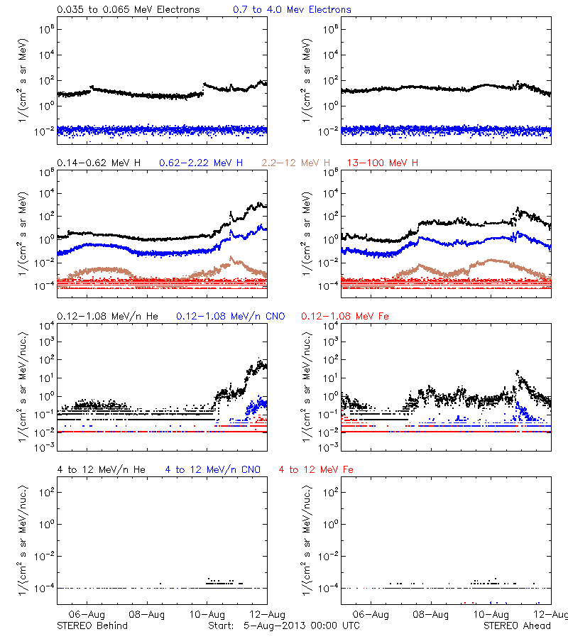 solar energetic particles