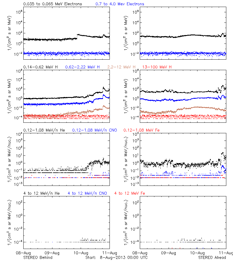 solar energetic particles