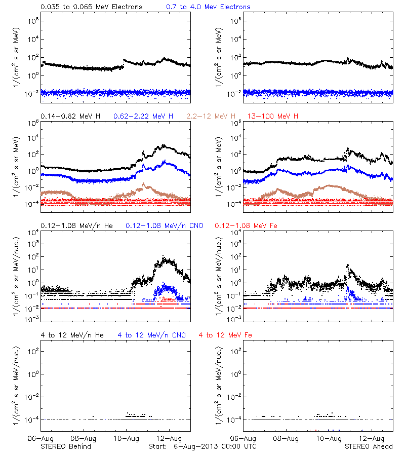 solar energetic particles