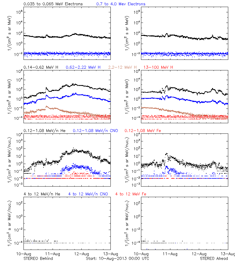 solar energetic particles