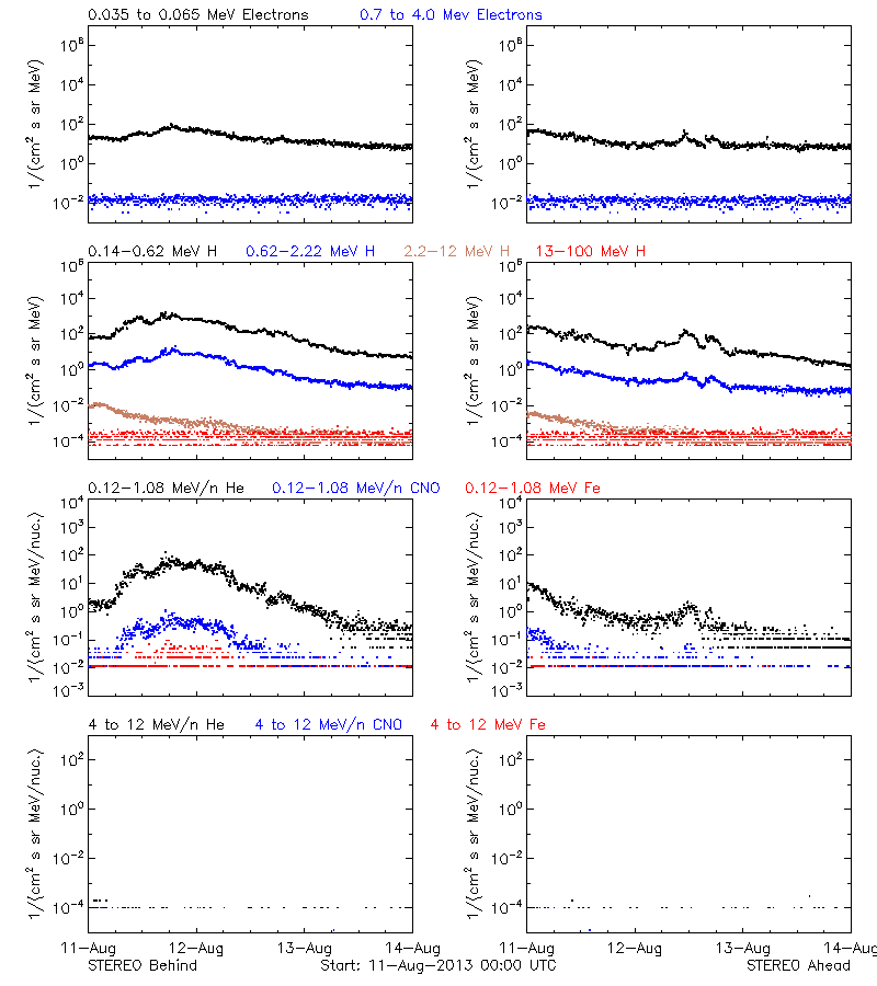 solar energetic particles