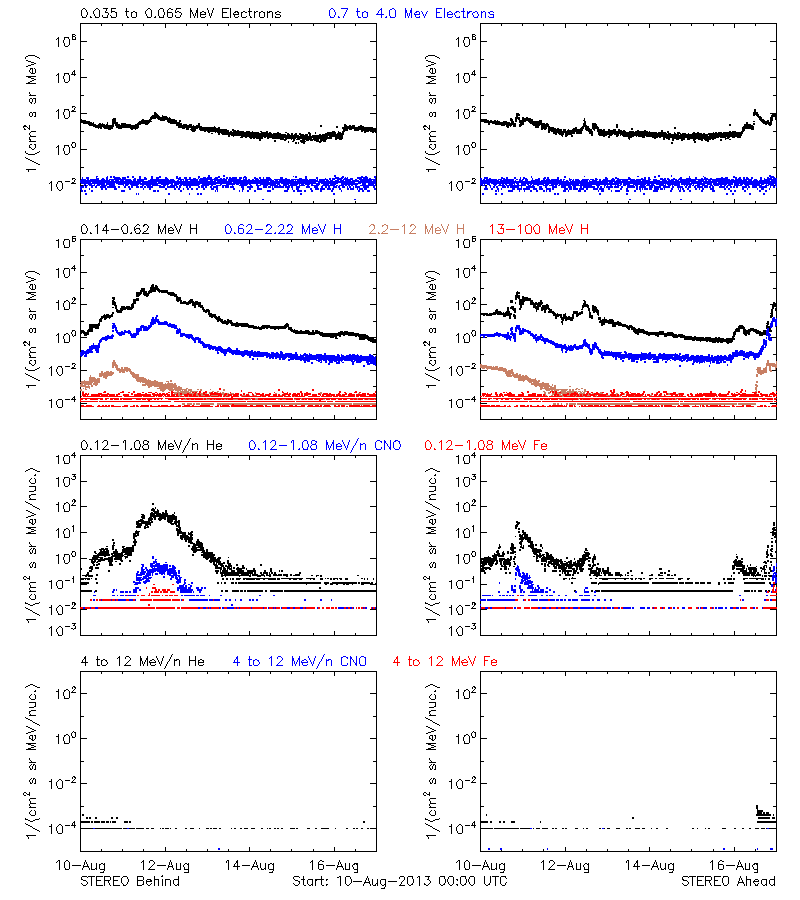 solar energetic particles