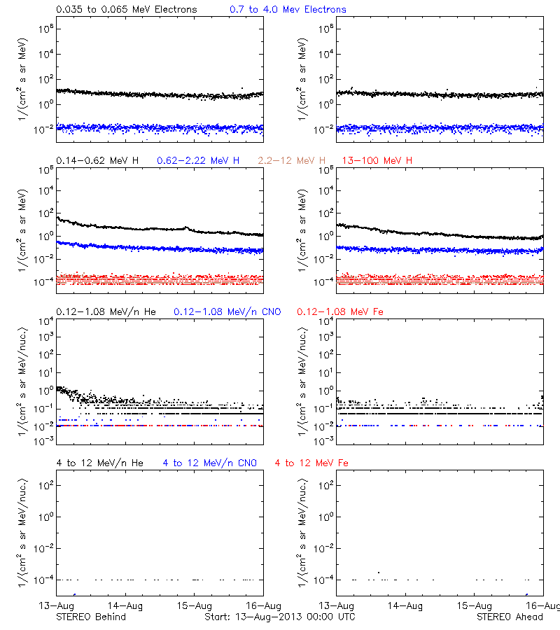 solar energetic particles