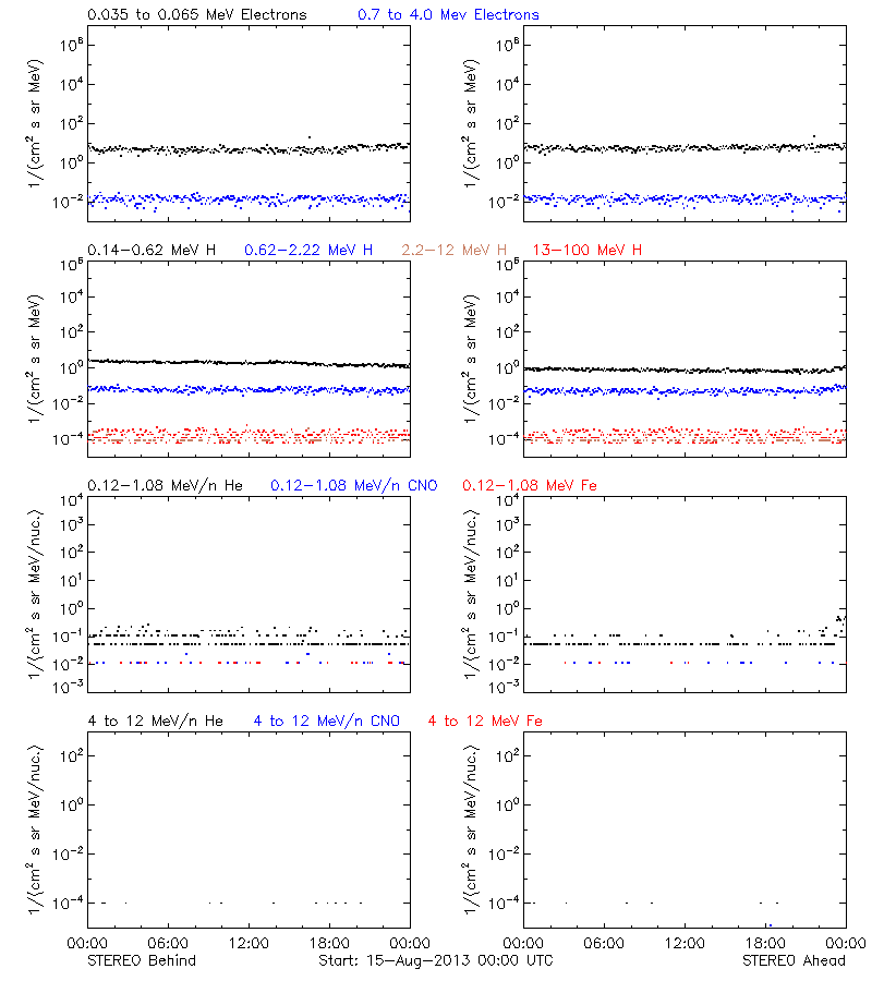 solar energetic particles