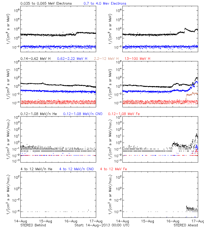 solar energetic particles