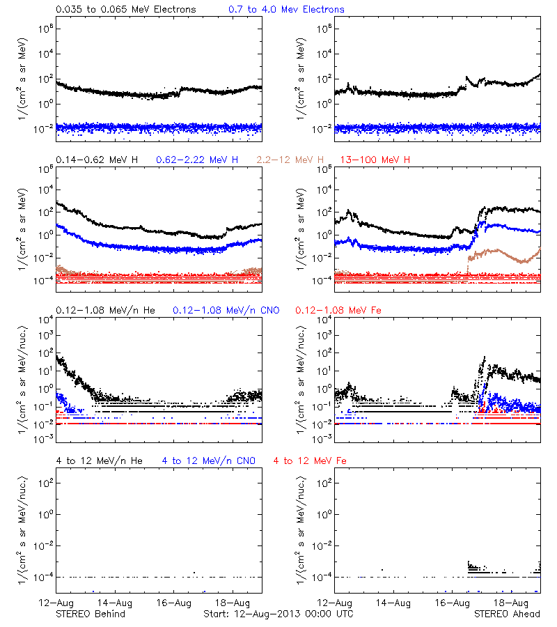 solar energetic particles