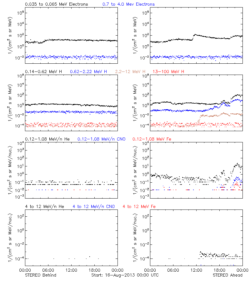 solar energetic particles