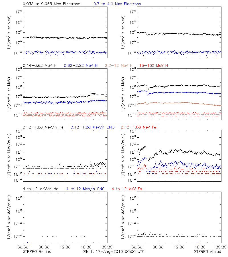 solar energetic particles