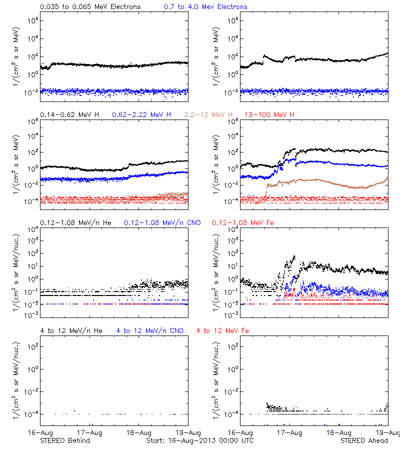 solar energetic particles