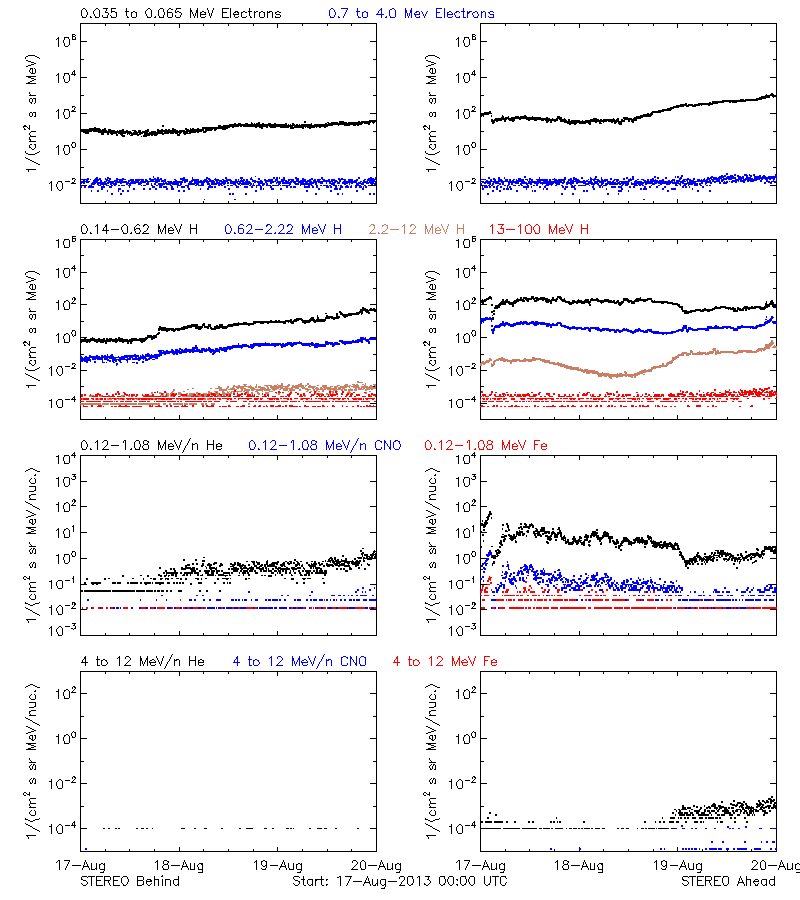 solar energetic particles